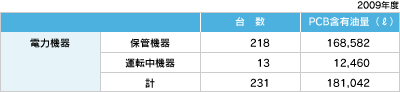 電力機器台数、PCB含有油量