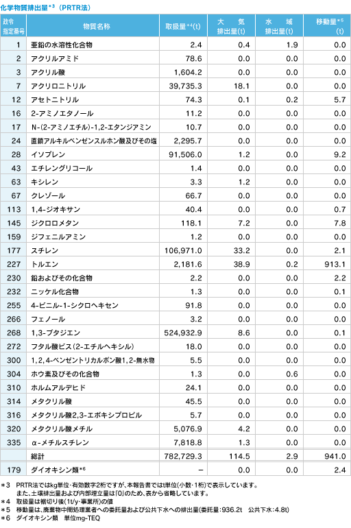 化学物質排出量(PRTR法)