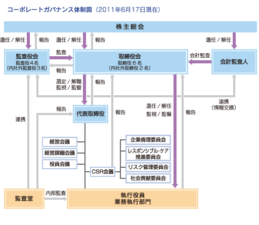 コーポレートガバナンス体制図
