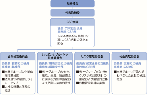推進体制体制図