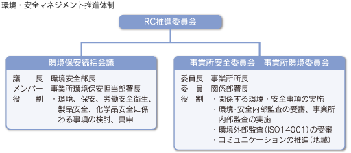 環境・安全マネジメント推進体制