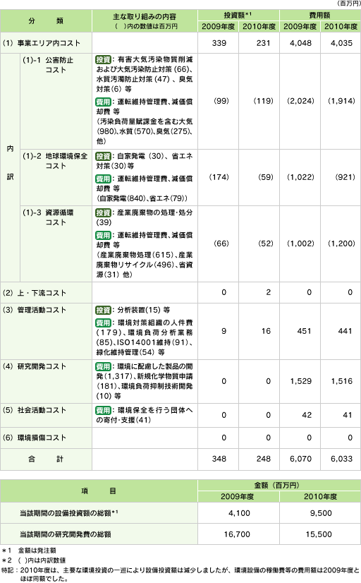 環境保全コスト