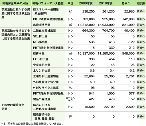 環境保全効果