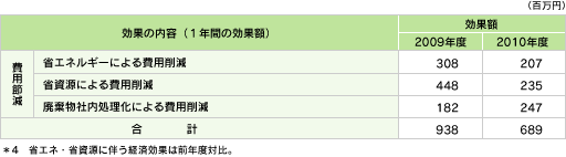 環境保全対策に伴う社内の経済効果