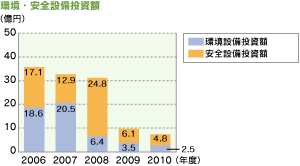 環境・安全設備投資額