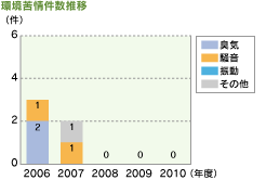 環境苦情件数推移