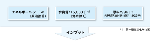 インプット・アウトプット