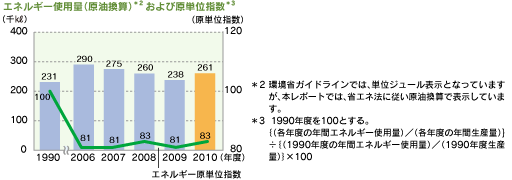 原油使用量(原油換算)および原単位指数