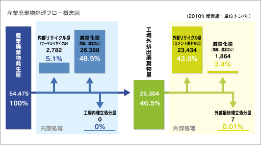 産業廃棄物処理フロー概念図