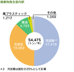 廃棄物発生量内訳