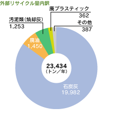 外部リサイクル量内訳