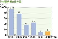 外部最終埋立処分量