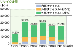リサイクル量