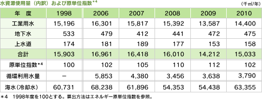 水資源使用量(内訳)および原単位指数