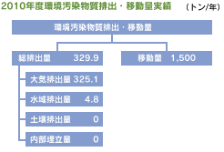 2010年度環境汚染物質排出・移動量実績