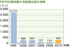 PRTR対象物質大気総排出量の推移