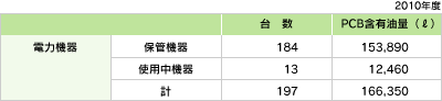 電力機器台数、PCB含有油量