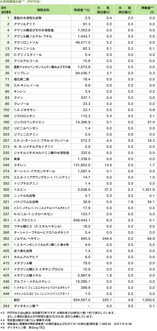 化学物質排出量(PRTR法)