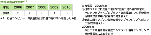 設備災害発生件数