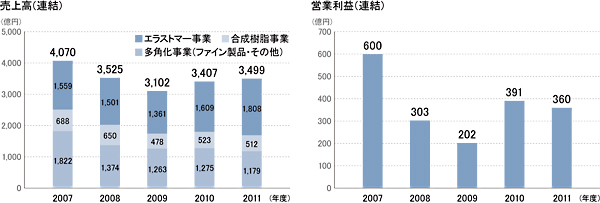 売上高と営業利益