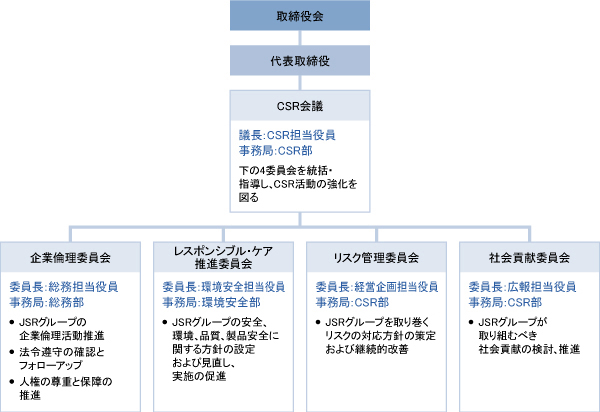 CSR推進体制