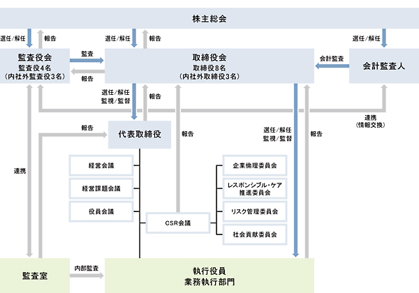 コーポレートガバナンス体制図