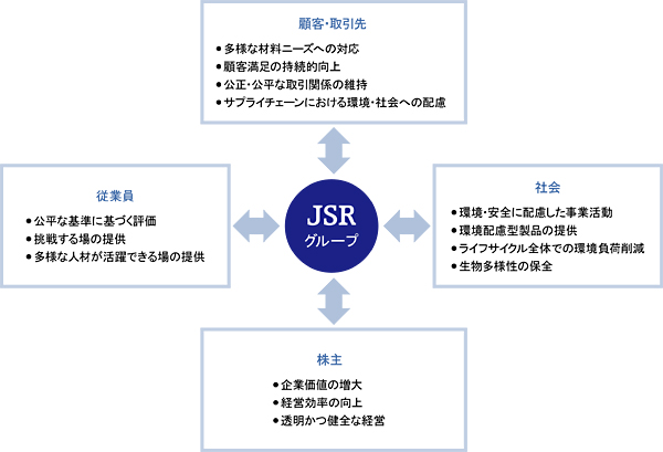 JSRグループを取り巻く主なステークホルダー