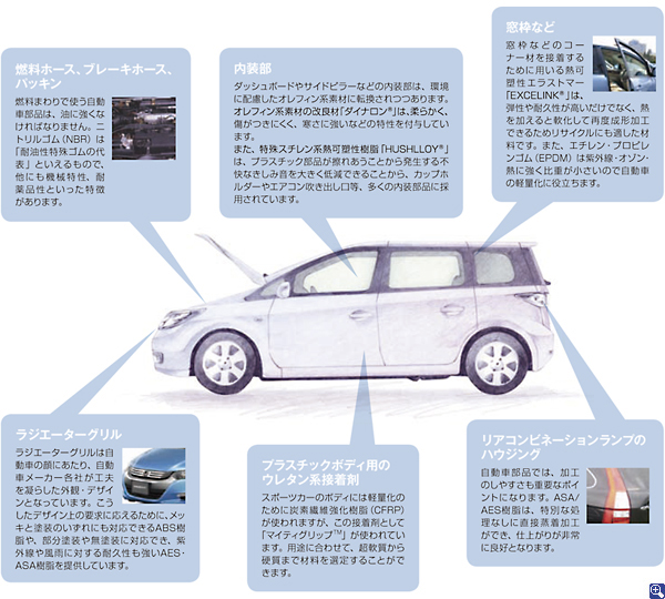 自動車のJSRグループの製品