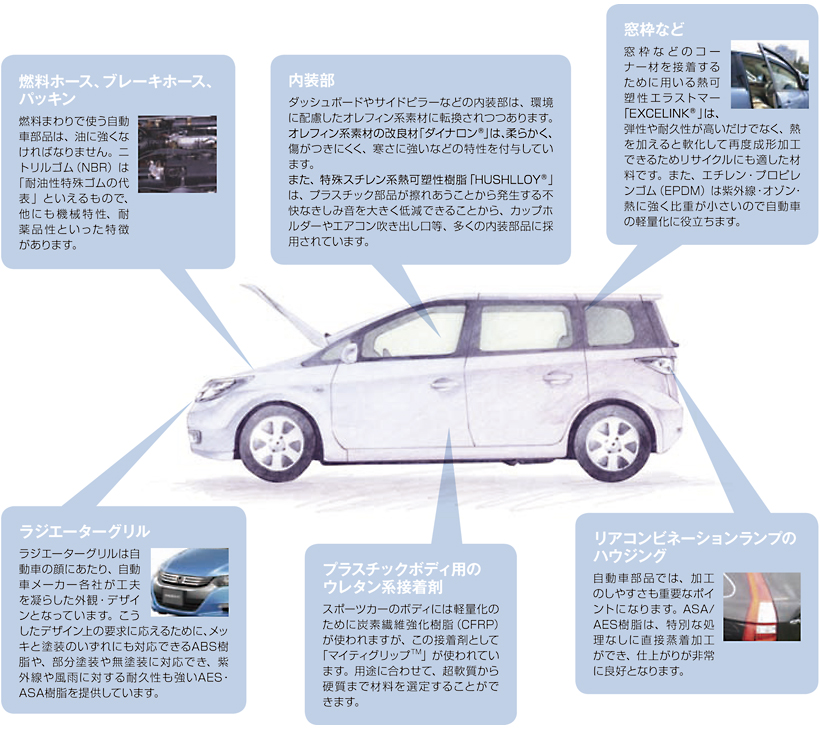 自動車のJSRグループの製品