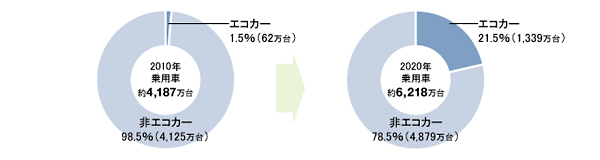 世界4極の乗用車販売台数とエコカーの占める割合の予測