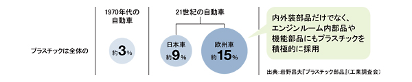 乗用車の原材料の変化