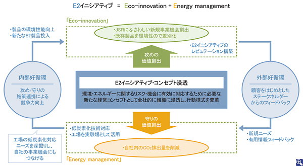JSRが目指すE2イニシアティブコンセプト