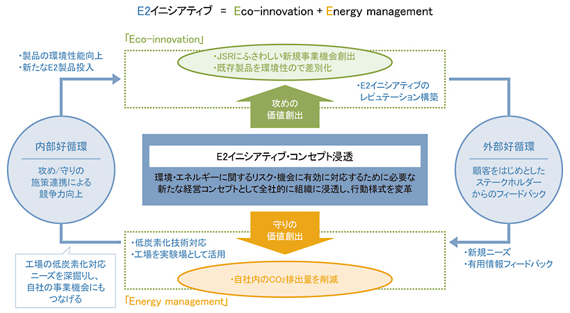 JSRが目指すE2イニシアティブコンセプト