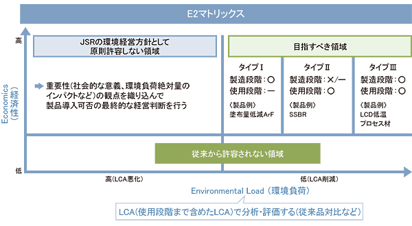 JSRの環境経営