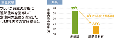 遮熱塗料用SIFCLEARの効果