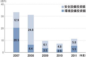 設備投資額