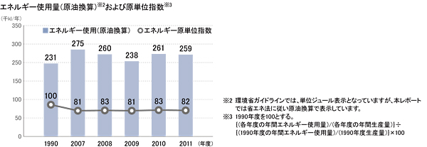 エネルギー使用量および原単位指数