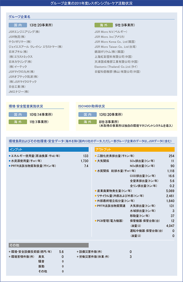 グループ企業の2011年度レスポンシブルケア活動状況