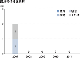 環境苦情件数推移