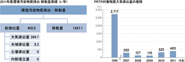 S0ｘ排出量とNOx排出量