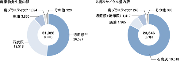 廃棄物発生量内訳と外部リサイクル量内訳