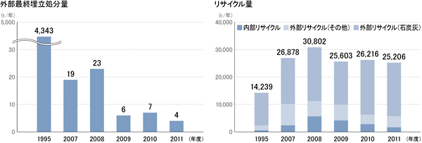 外部最終埋立処分量とリサイクル量