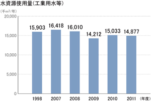 水資源使用量