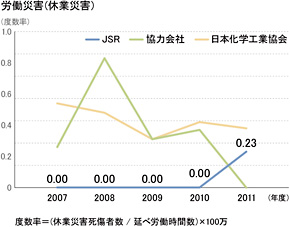 労働災害（休業災害）