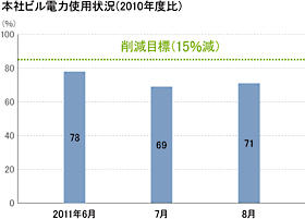 電力削減目標と使用実績