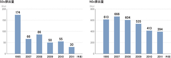 2011年度環境汚染物質排出移動量実績