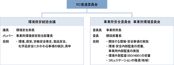 環境安全マネジメント推進体制