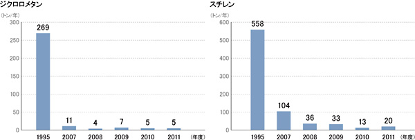 ジクロロメタンとスチレン