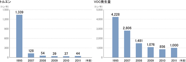 トルエンとVOC発生量