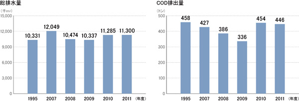 総排水量とCOD排出量